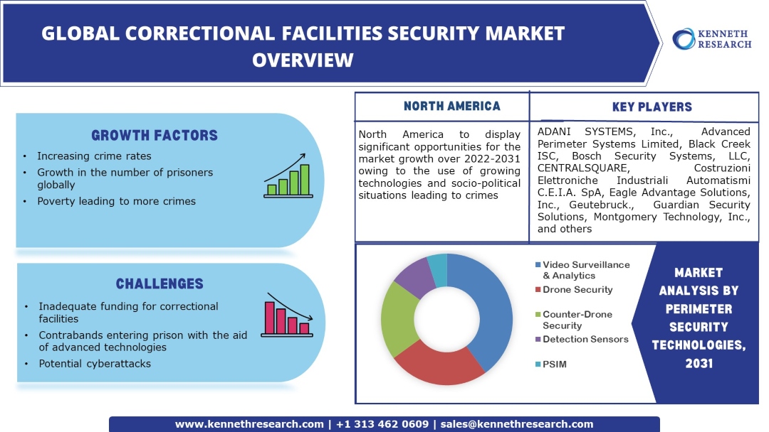 矯正施設セキュリティ市場の産業分析